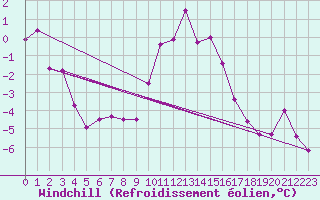 Courbe du refroidissement olien pour Chur-Ems