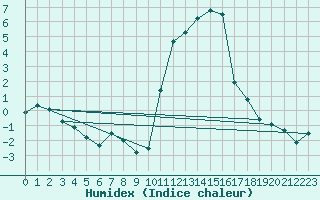 Courbe de l'humidex pour Valentia Observatory