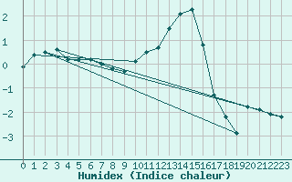 Courbe de l'humidex pour Charlwood