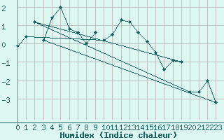 Courbe de l'humidex pour Mathod