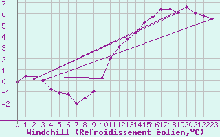 Courbe du refroidissement olien pour Bruxelles (Be)