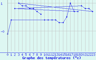 Courbe de tempratures pour Sanikiluaq