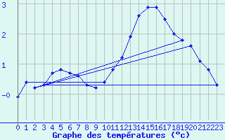 Courbe de tempratures pour Saint-Philbert-sur-Risle (Le Rossignol) (27)