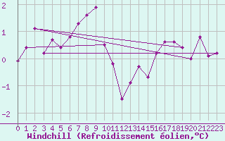 Courbe du refroidissement olien pour Markstein Crtes (68)