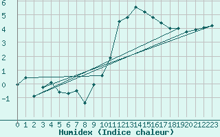 Courbe de l'humidex pour Deauville (14)
