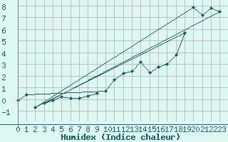 Courbe de l'humidex pour Boltigen