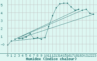 Courbe de l'humidex pour Pinsot (38)