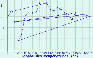 Courbe de tempratures pour Leba