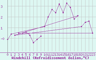 Courbe du refroidissement olien pour Thurey (71)