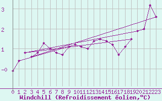 Courbe du refroidissement olien pour Kuggoren