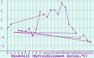 Courbe du refroidissement olien pour Berus