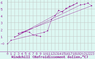Courbe du refroidissement olien pour Chatelus-Malvaleix (23)