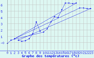 Courbe de tempratures pour La Fretaz (Sw)