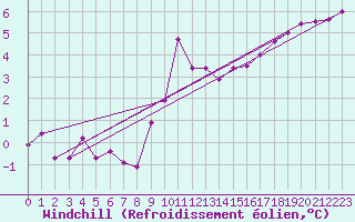 Courbe du refroidissement olien pour Belfort-Dorans (90)