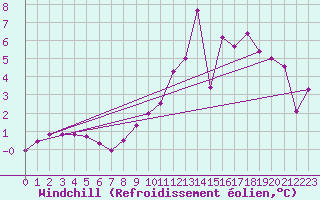 Courbe du refroidissement olien pour Dole-Tavaux (39)