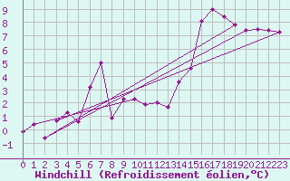 Courbe du refroidissement olien pour Loch Glascanoch
