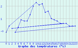 Courbe de tempratures pour Orebro