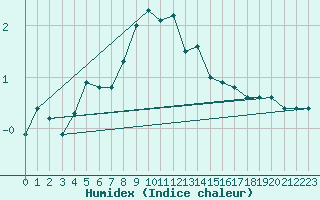 Courbe de l'humidex pour Orebro