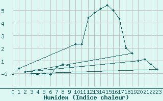 Courbe de l'humidex pour Montrodat (48)