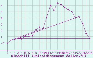 Courbe du refroidissement olien pour Egolzwil