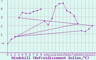 Courbe du refroidissement olien pour Pirou (50)