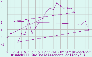 Courbe du refroidissement olien pour Schpfheim