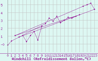 Courbe du refroidissement olien pour Molina de Aragn