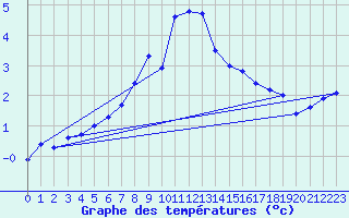 Courbe de tempratures pour Solendet