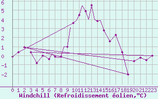 Courbe du refroidissement olien pour Diepholz