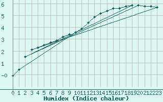 Courbe de l'humidex pour Douzy (08)