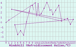 Courbe du refroidissement olien pour Casement Aerodrome