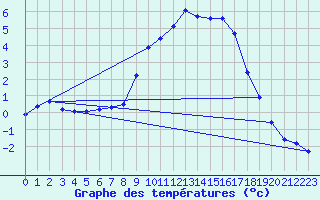 Courbe de tempratures pour Kernascleden (56)