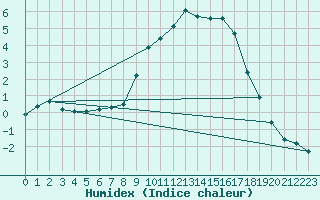 Courbe de l'humidex pour Kernascleden (56)