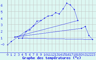 Courbe de tempratures pour Lussat (23)