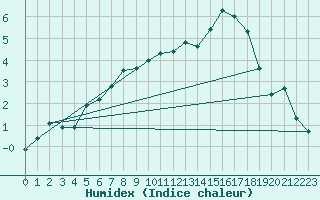 Courbe de l'humidex pour Lussat (23)