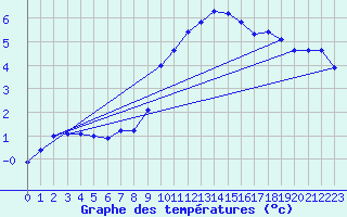 Courbe de tempratures pour Terespol