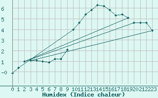 Courbe de l'humidex pour Terespol