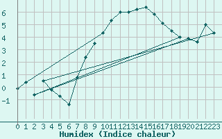 Courbe de l'humidex pour Grimsel Hospiz