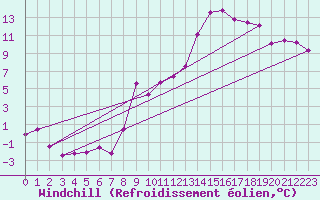 Courbe du refroidissement olien pour Saint-Chamond-l