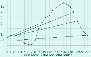 Courbe de l'humidex pour Bellefontaine (88)