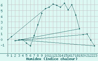 Courbe de l'humidex pour Larkhill