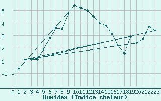 Courbe de l'humidex pour Hailuoto