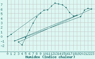 Courbe de l'humidex pour Leck