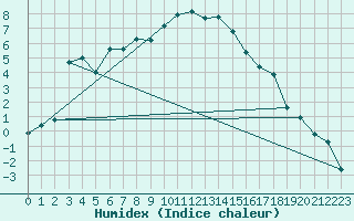 Courbe de l'humidex pour Zell Am See