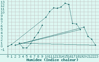 Courbe de l'humidex pour Deva