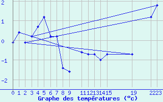 Courbe de tempratures pour Sletnes Fyr