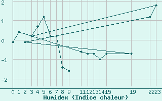 Courbe de l'humidex pour Sletnes Fyr