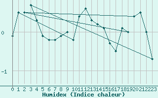 Courbe de l'humidex pour Sattel-Aegeri (Sw)