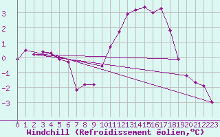 Courbe du refroidissement olien pour Villette (54)