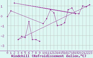 Courbe du refroidissement olien pour Lebergsfjellet